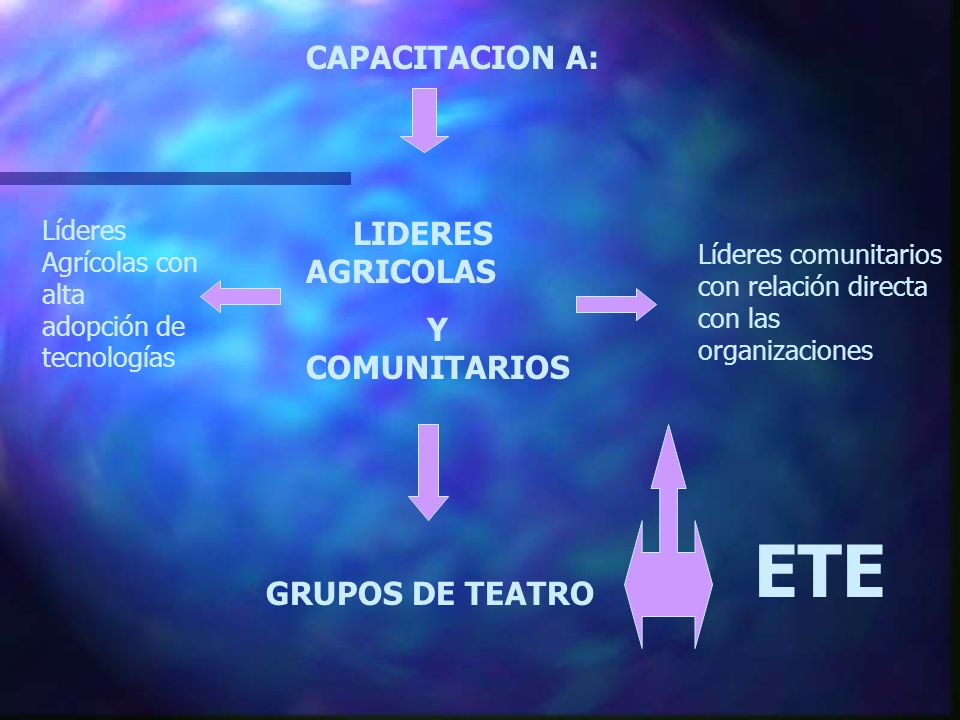 ETE CAPACITACION A: LIDERES AGRICOLAS Y COMUNITARIOS GRUPOS DE TEATRO