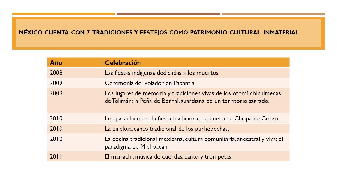 66 Además cuenta México cuenta con 7 tradiciones y festejos como Patrimonio cultural inmaterial