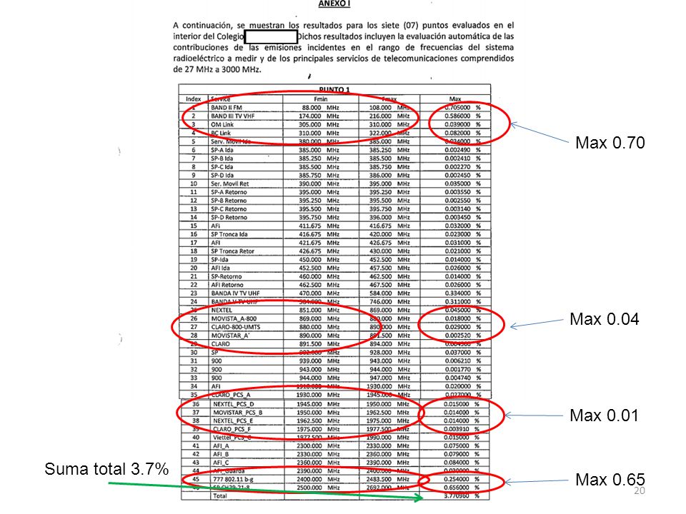 Max 0.70 Max 0.04 Max 0.01 Suma total 3.7% Max 0.65