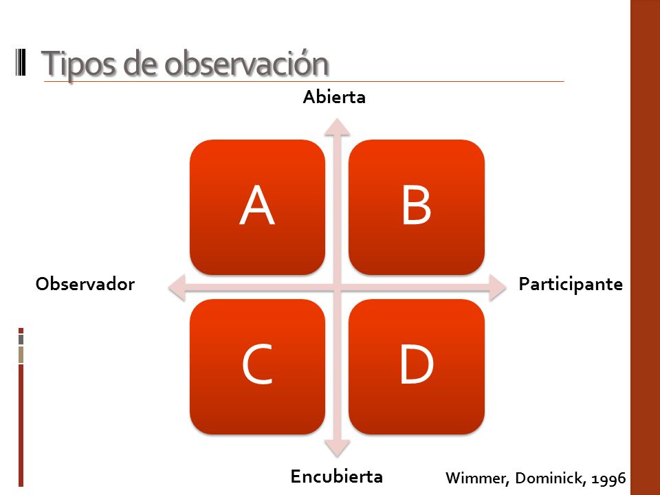A B C D Tipos de observación Abierta Observador Participante