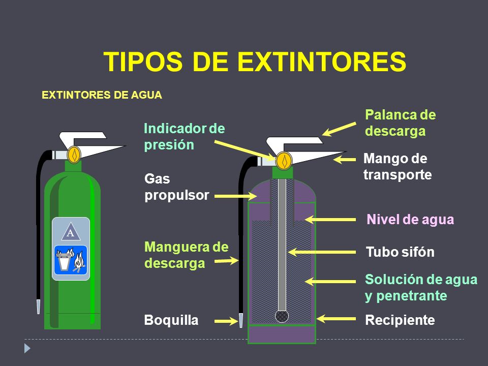 TIPOS DE EXTINTORES Palanca de descarga Indicador de presión Mango de