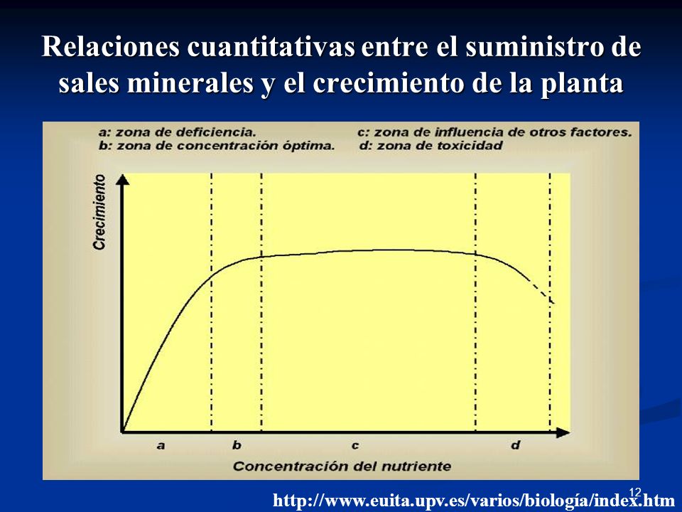 Relaciones cuantitativas entre el suministro de sales minerales y el crecimiento de la planta