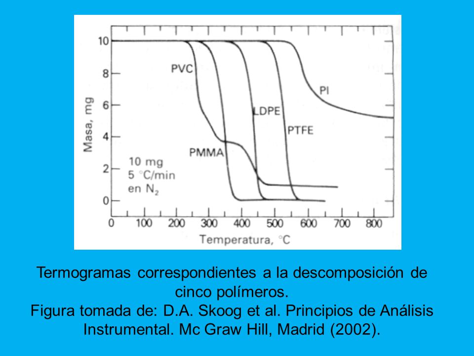 Termogramas correspondientes a la descomposición de cinco polímeros