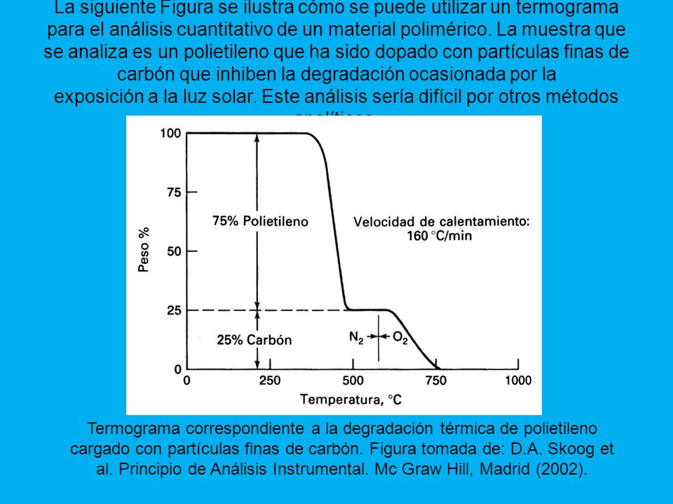 Termograma correspondiente a la degradación térmica de polietileno