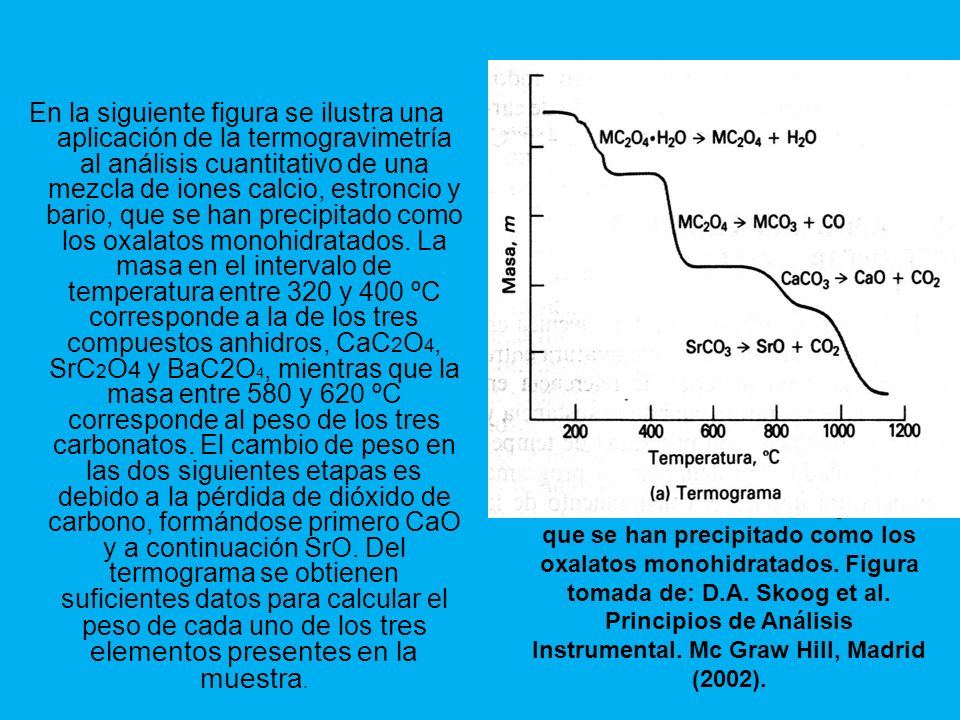 En la siguiente figura se ilustra una aplicación de la termogravimetría al análisis cuantitativo de una mezcla de iones calcio, estroncio y bario, que se han precipitado como los oxalatos monohidratados. La masa en el intervalo de temperatura entre 320 y 400 ºC corresponde a la de los tres compuestos anhidros, CaC2O4, SrC2O4 y BaC2O4, mientras que la masa entre 580 y 620 ºC corresponde al peso de los tres carbonatos. El cambio de peso en las dos siguientes etapas es debido a la pérdida de dióxido de carbono, formándose primero CaO y a continuación SrO. Del termograma se obtienen suficientes datos para calcular el peso de cada uno de los tres elementos presentes en la muestra.