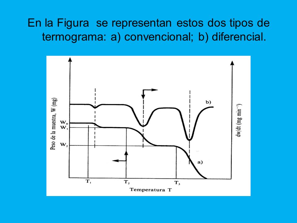 En la Figura se representan estos dos tipos de termograma: a) convencional; b) diferencial.