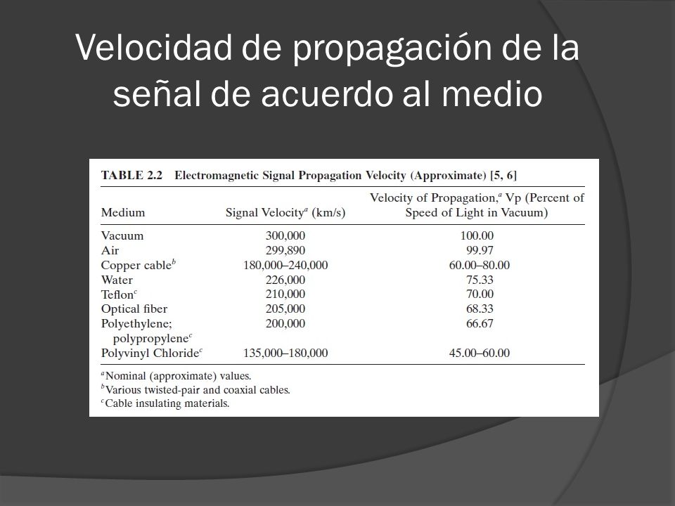 Velocidad de propagación de la señal de acuerdo al medio