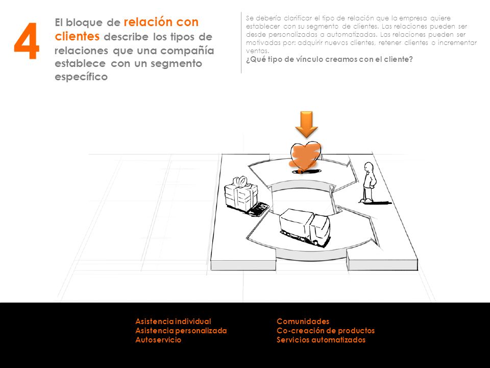 4 El bloque de relación con clientes describe los tipos de relaciones que una compañía establece con un segmento específico.