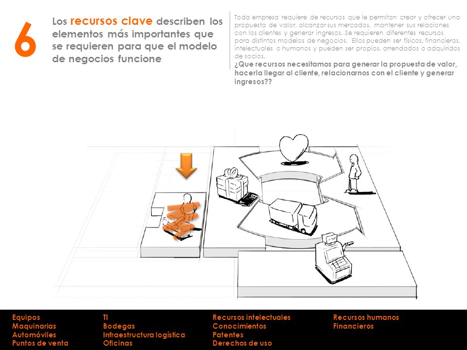 6 Los recursos clave describen los elementos más importantes que se requieren para que el modelo de negocios funcione.