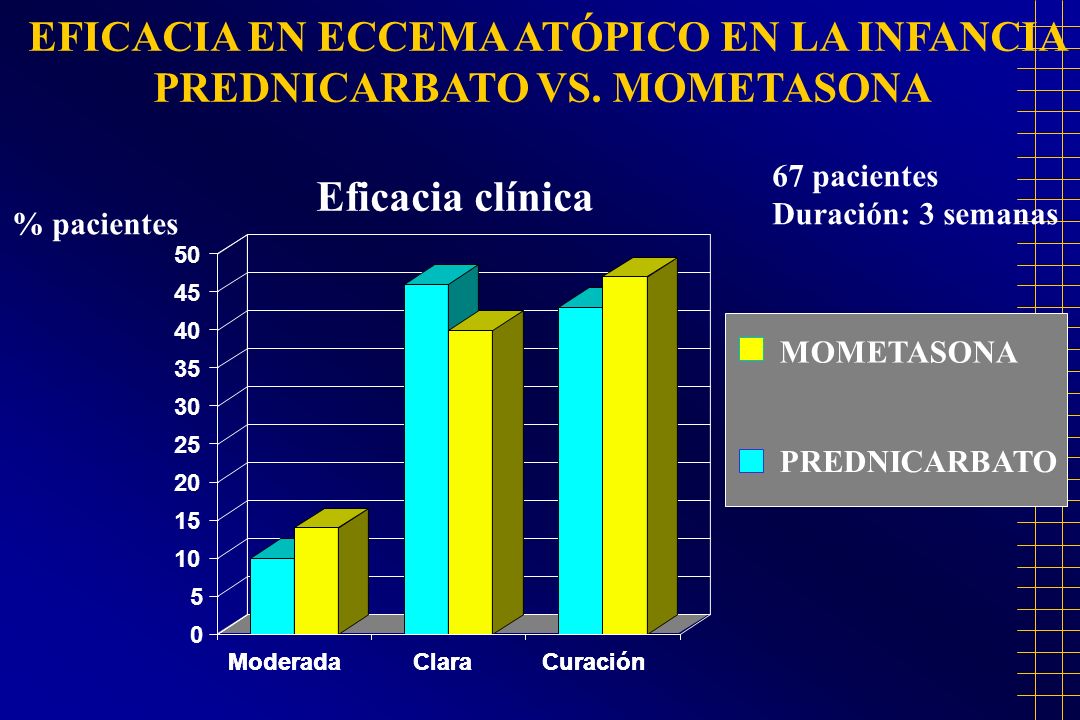 EFICACIA EN ECCEMA ATÓPICO EN LA INFANCIA PREDNICARBATO VS. MOMETASONA