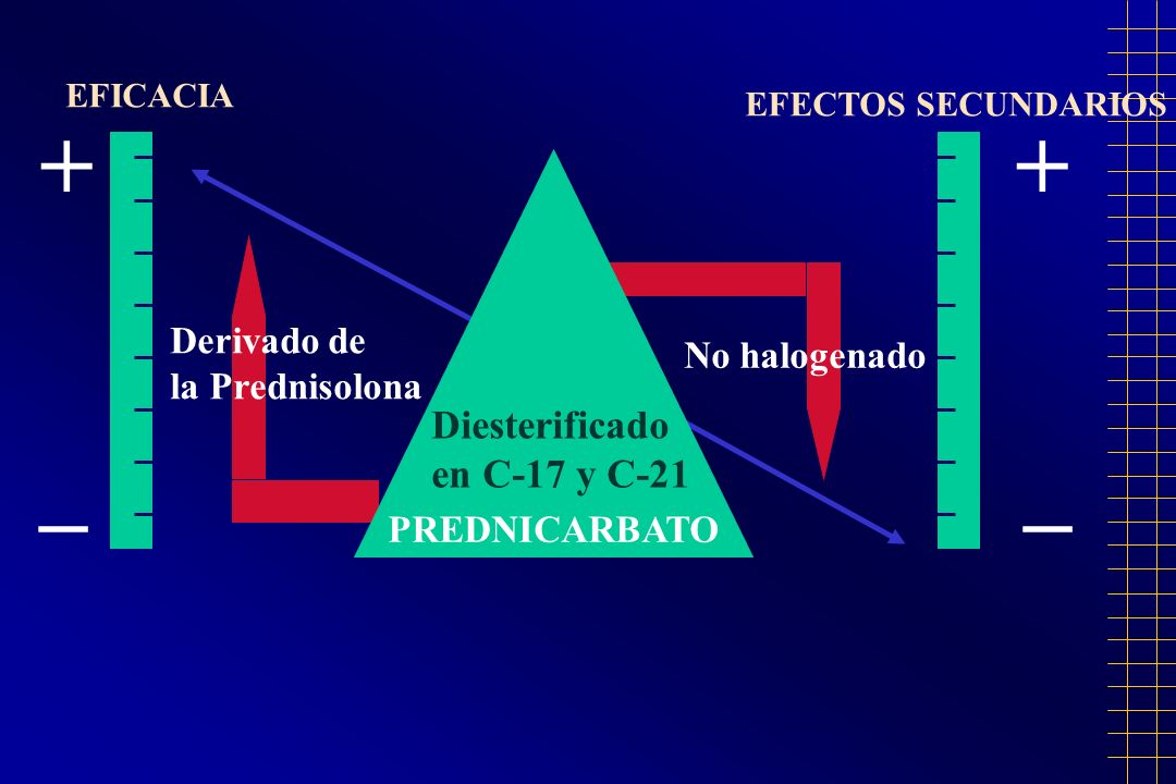 + + _ _ Diesterificado en C-17 y C-21 Derivado de No halogenado