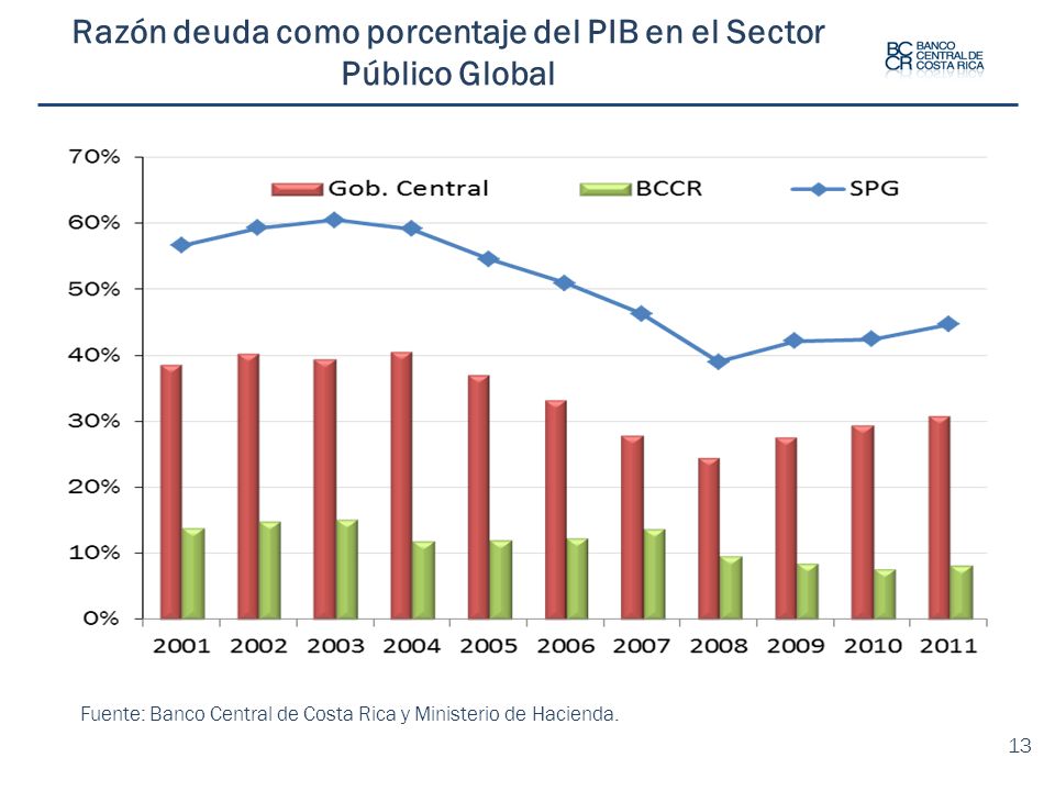 Razón deuda como porcentaje del PIB en el Sector Público Global