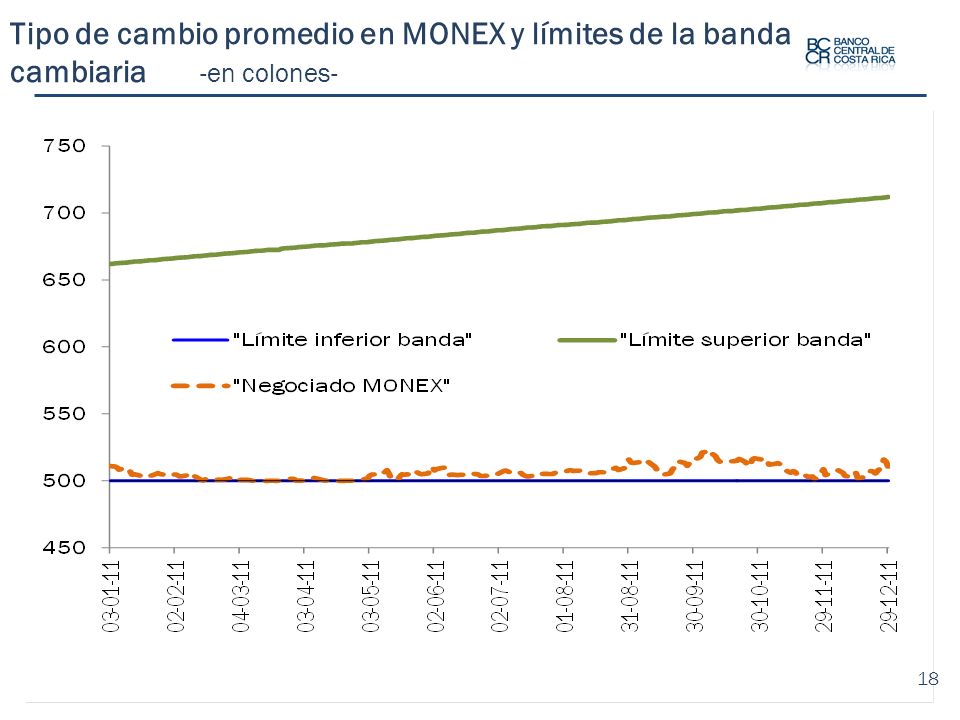 Tipo de cambio promedio en MONEX y límites de la banda cambiaria -en colones-