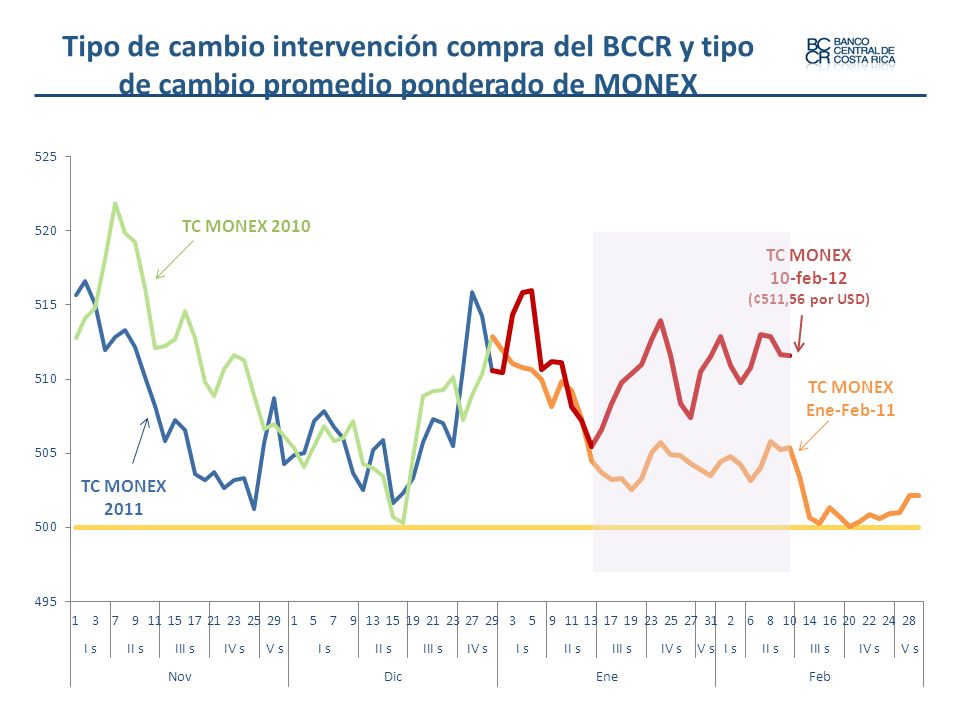 Tipo de cambio intervención compra del BCCR y tipo de cambio promedio ponderado de MONEX