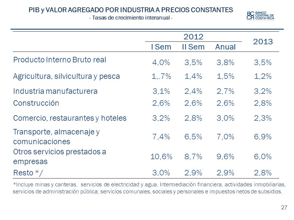 Producto Interno Bruto real 4,0% 3,5% 3,8%