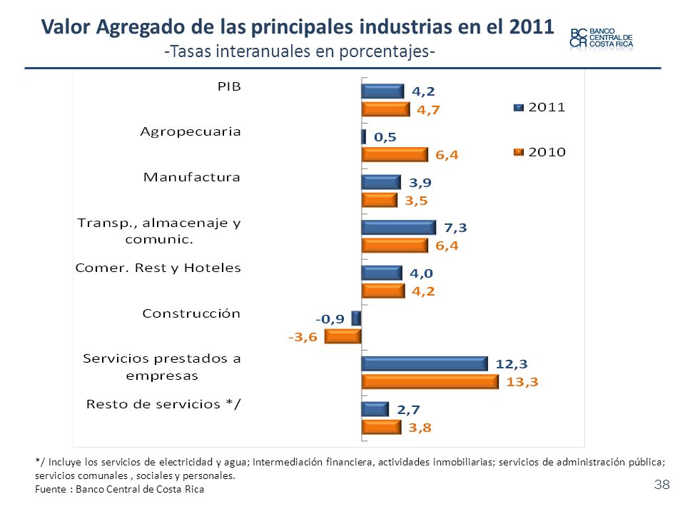 Valor Agregado de las principales industrias en el 2011