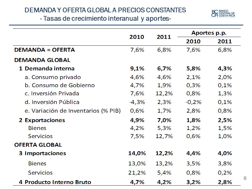 DEMANDA Y OFERTA GLOBAL A PRECIOS CONSTANTES - Tasas de crecimiento interanual y aportes-