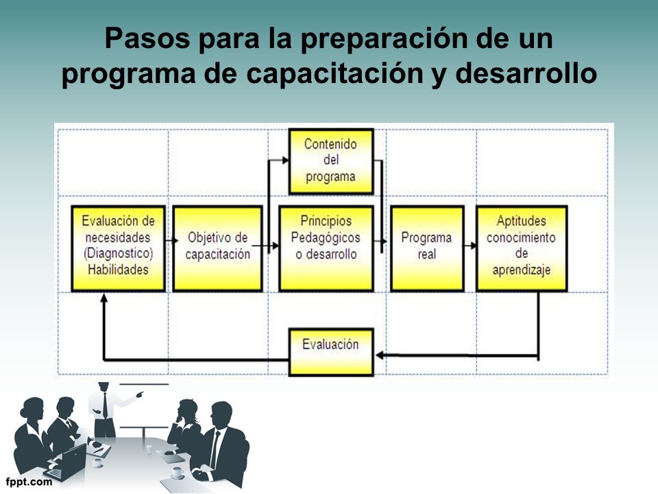 Pasos para la preparación de un programa de capacitación y desarrollo