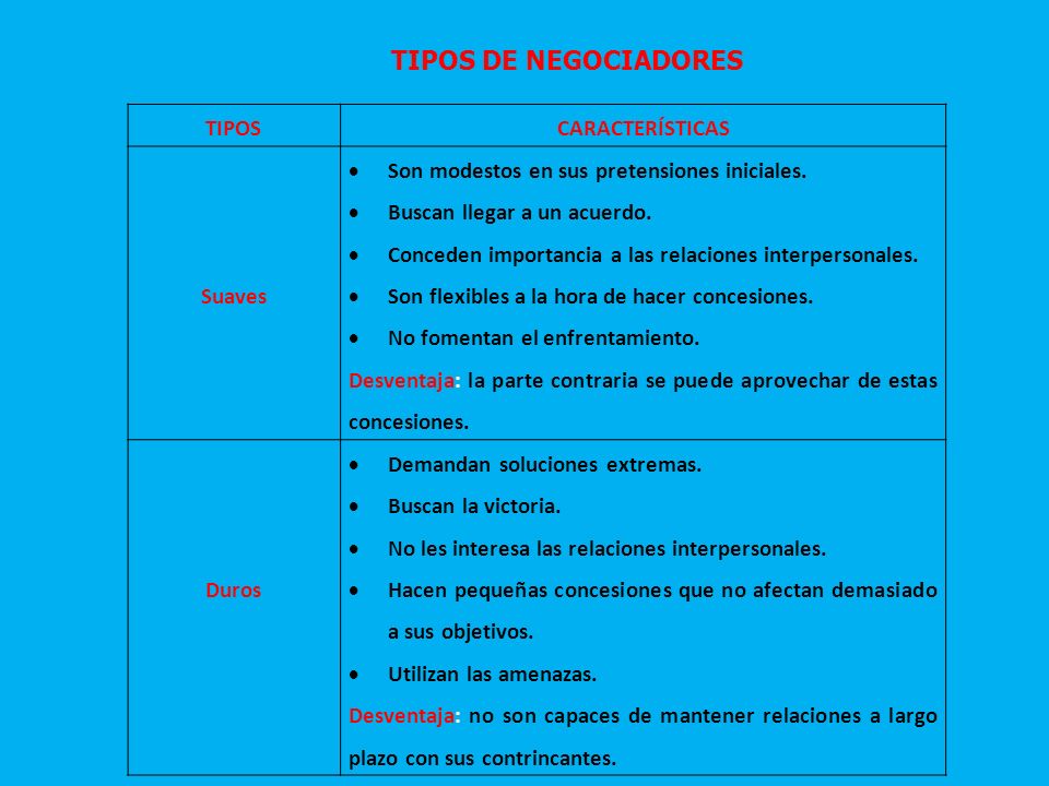 Tipos de negociadores TIPOS CARACTERÍSTICAS Suaves