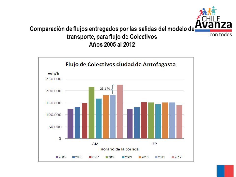 Comparación de flujos entregados por las salidas del modelo de transporte, para flujo de Colectivos