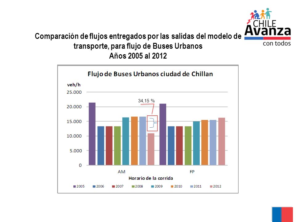 Comparación de flujos entregados por las salidas del modelo de transporte, para flujo de Buses Urbanos