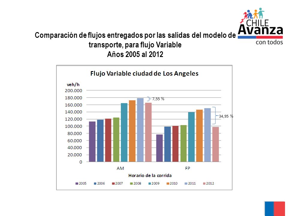 Comparación de flujos entregados por las salidas del modelo de transporte, para flujo Variable