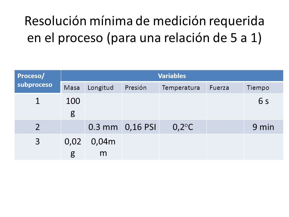 Resolución mínima de medición requerida en el proceso (para una relación de 5 a 1)