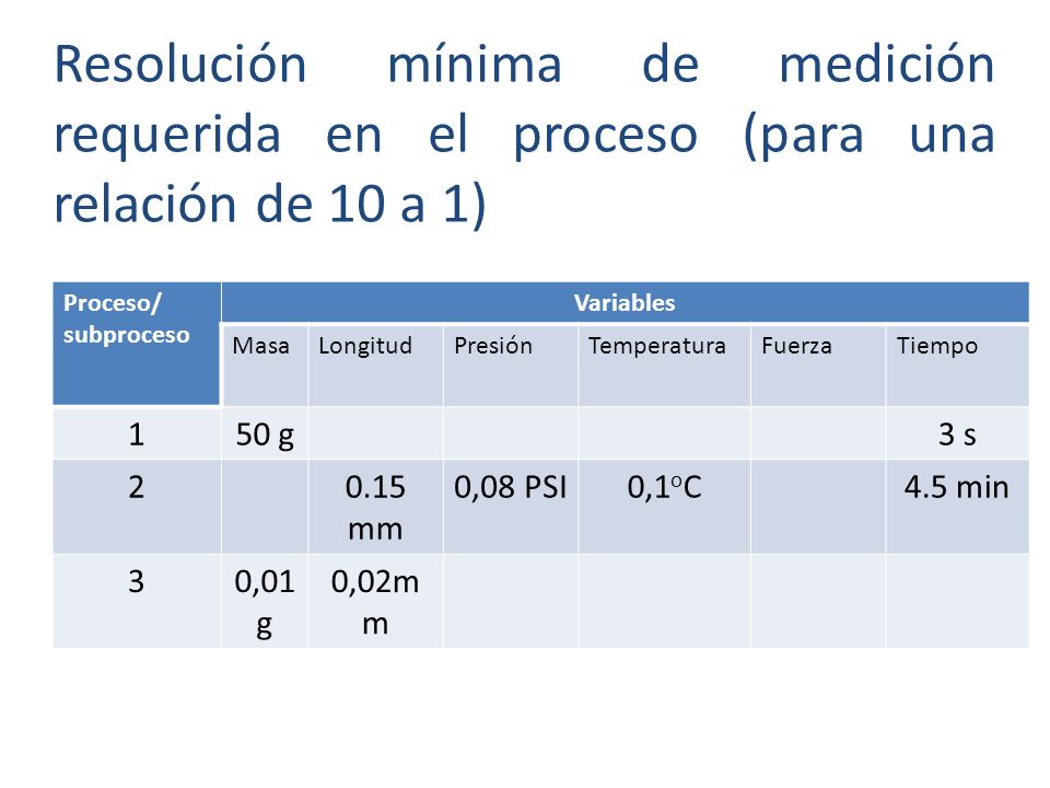 Resolución mínima de medición requerida en el proceso (para una relación de 10 a 1)