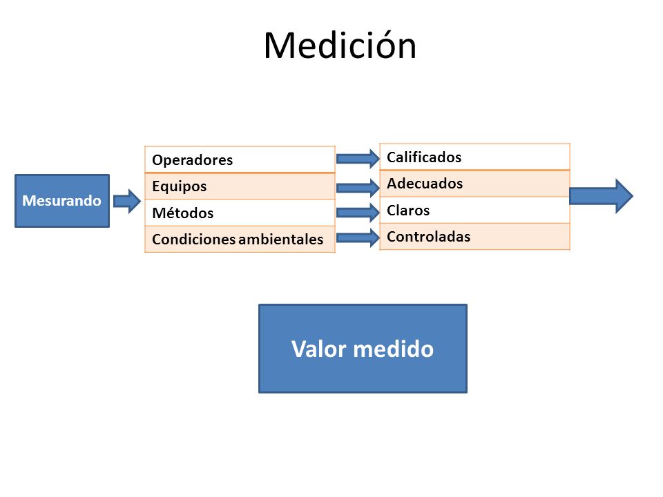 Medición Valor medido Operadores Calificados Equipos Adecuados Métodos