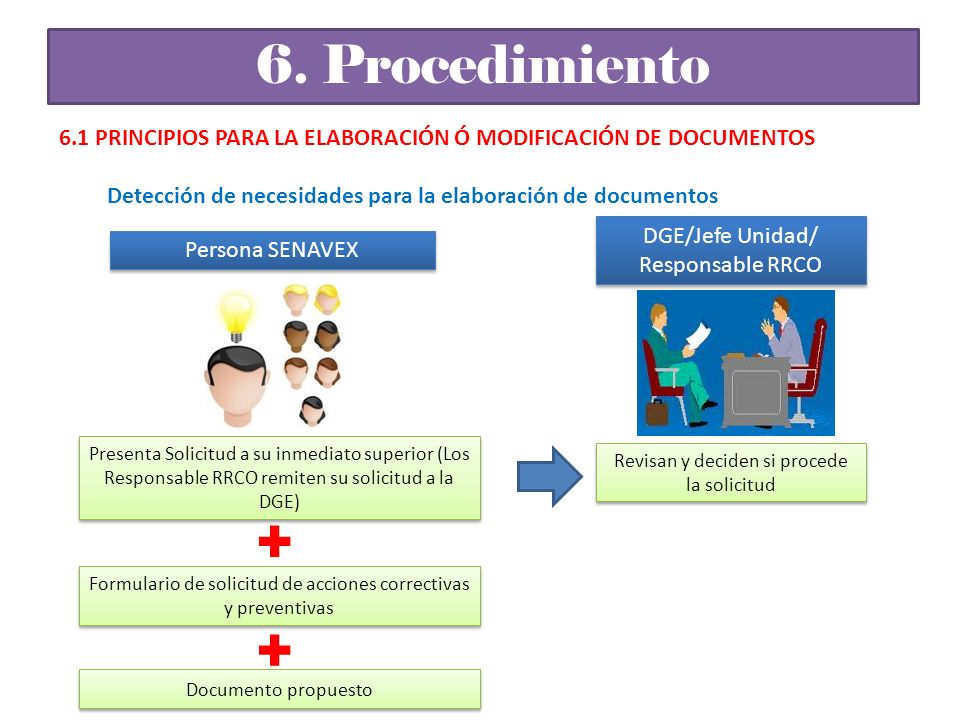 6. Procedimiento 6.1 PRINCIPIOS PARA LA ELABORACIÓN Ó MODIFICACIÓN DE DOCUMENTOS. Detección de necesidades para la elaboración de documentos.