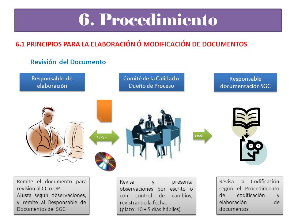 6. Procedimiento 6.1 PRINCIPIOS PARA LA ELABORACIÓN Ó MODIFICACIÓN DE DOCUMENTOS. Revisión del Documento.