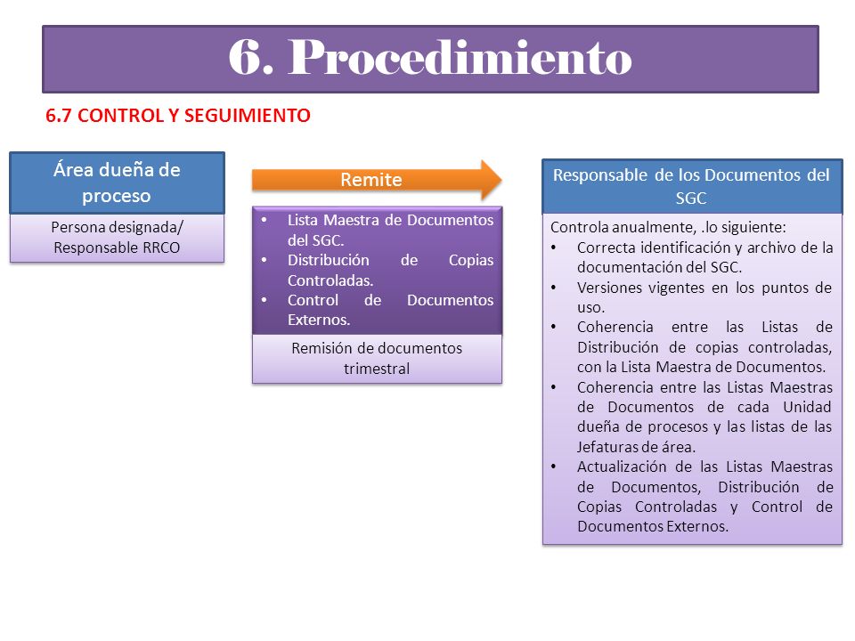6. Procedimiento 6.7 CONTROL Y SEGUIMIENTO Área dueña de proceso