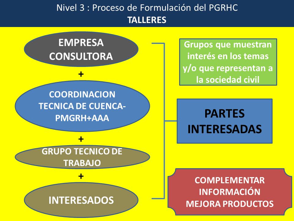 Nivel 3 : Proceso de Formulación del PGRHC TALLERES