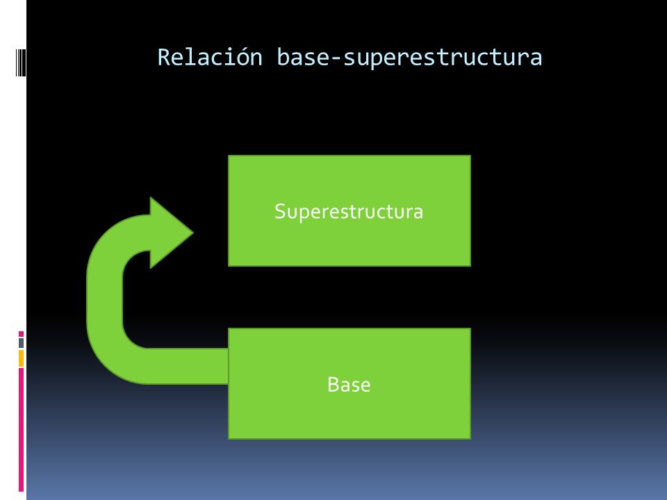 Relación base-superestructura