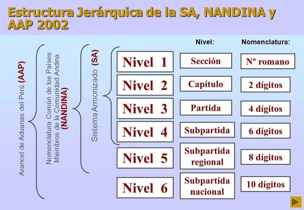 Nivel 1 Nivel 2 Nivel 3 Nivel 4 Nivel 5 Nivel 6
