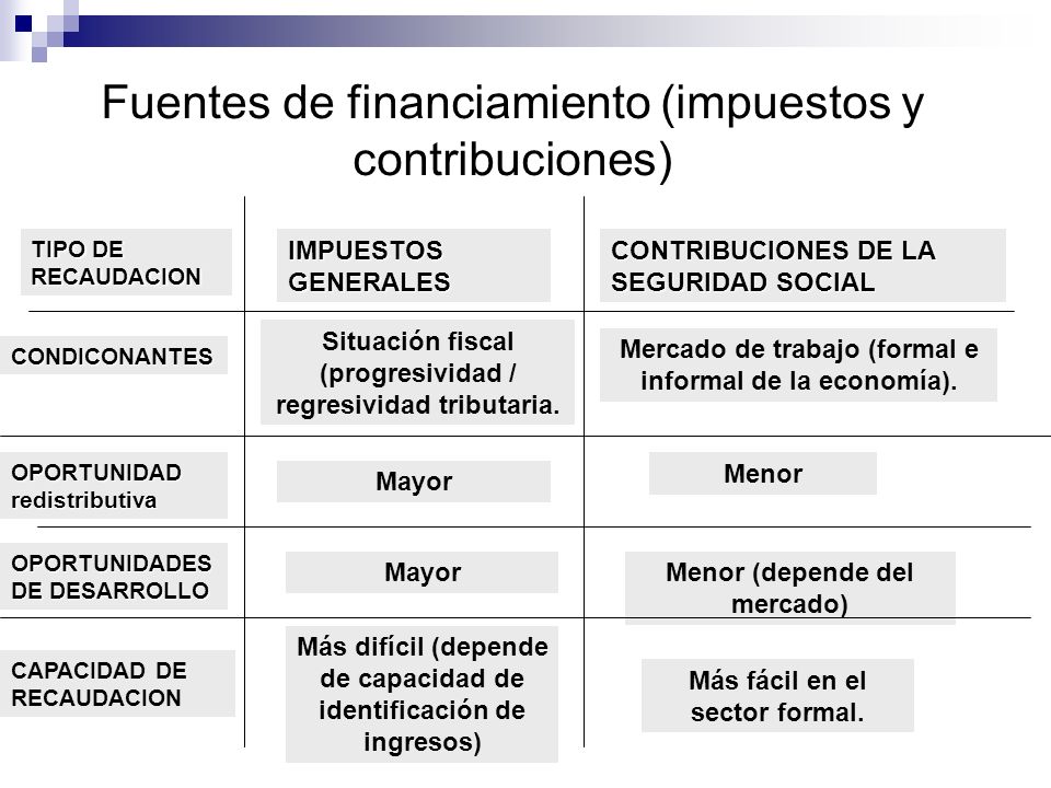 Fuentes de financiamiento (impuestos y contribuciones)