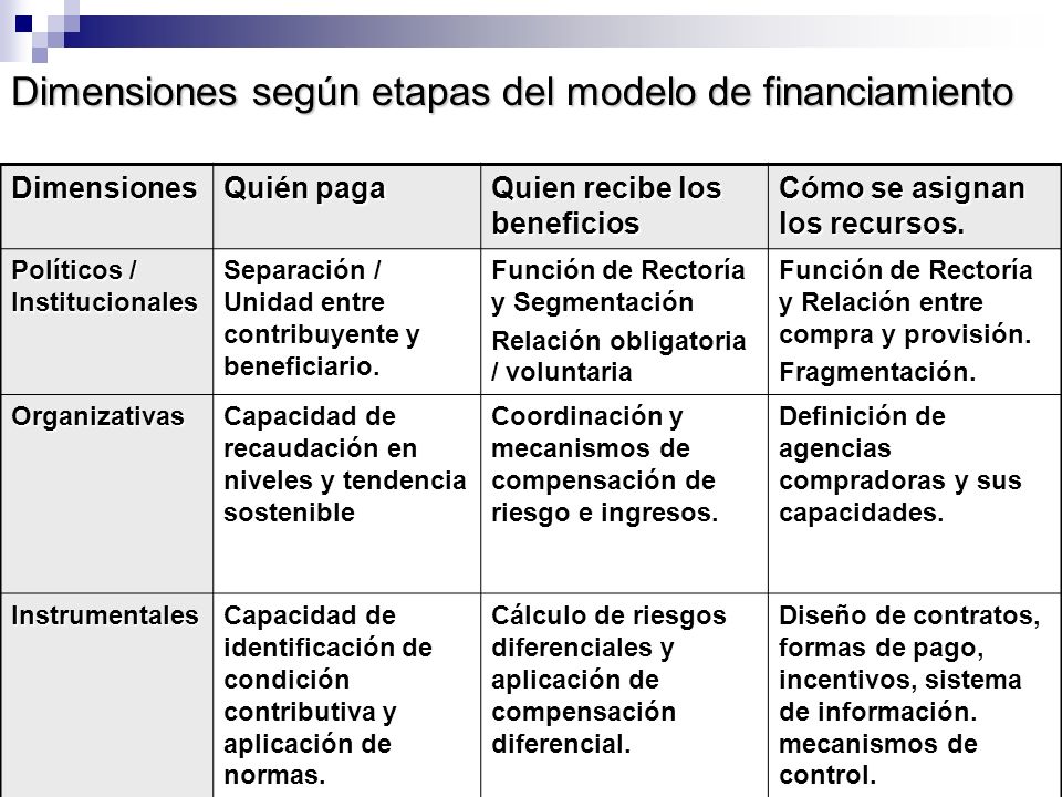 Dimensiones según etapas del modelo de financiamiento