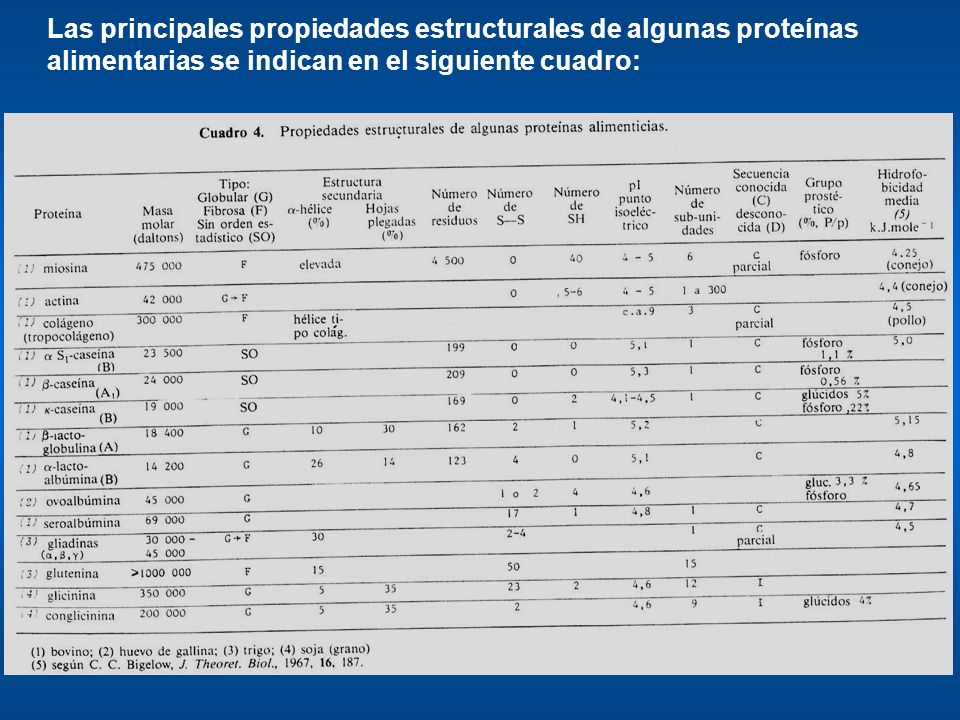 Las principales propiedades estructurales de algunas proteínas alimentarias se indican en el siguiente cuadro: