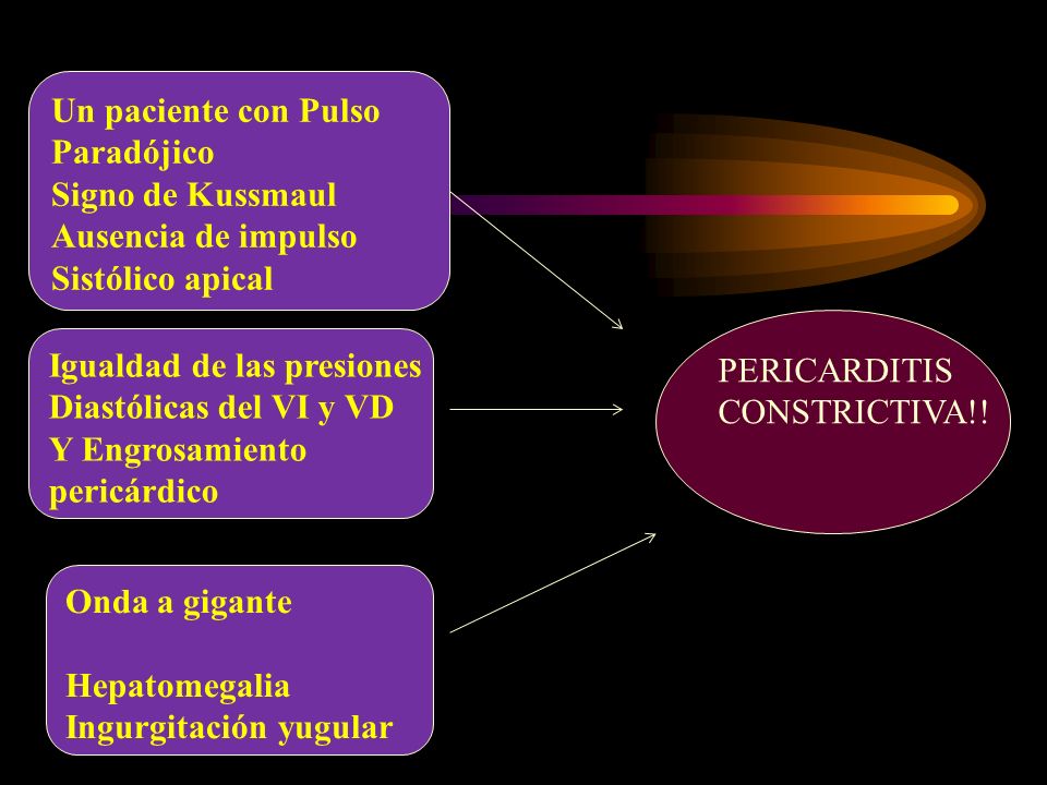 Un paciente con Pulso Paradójico. Signo de Kussmaul. Ausencia de impulso. Sistólico apical. PERICARDITIS.