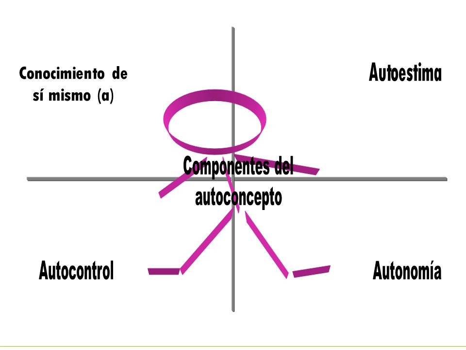 Componentes del autoconcepto Conocimiento de sí mismo (a) Autoestima Autonomía Autocontrol