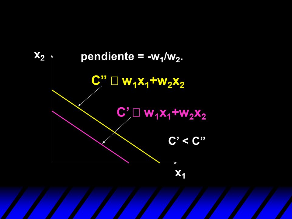 x2 pendiente = -w1/w2. C º w1x1+w2x2 C’ º w1x1+w2x2 C’ < C x1