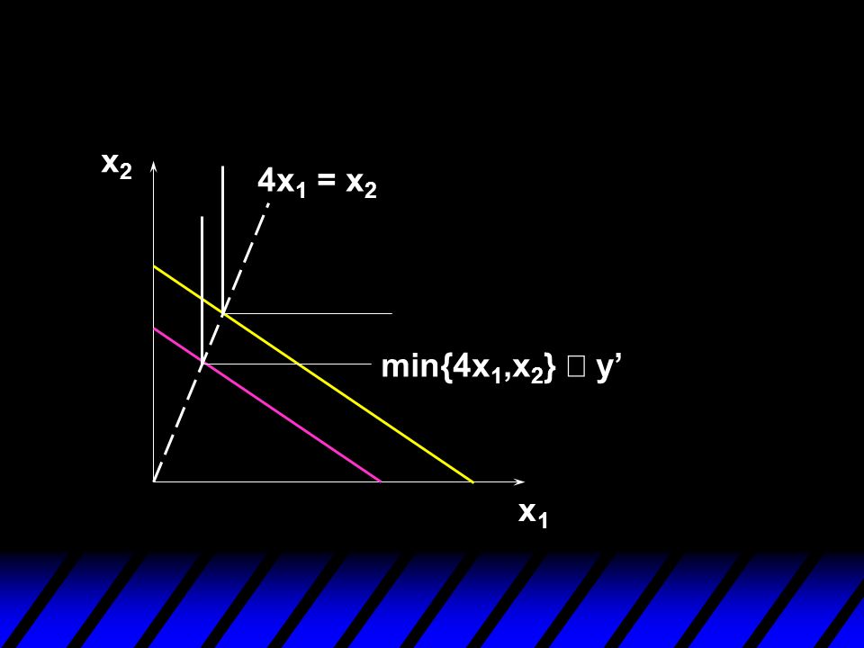 x2 4x1 = x2 min{4x1,x2} º y’ x1