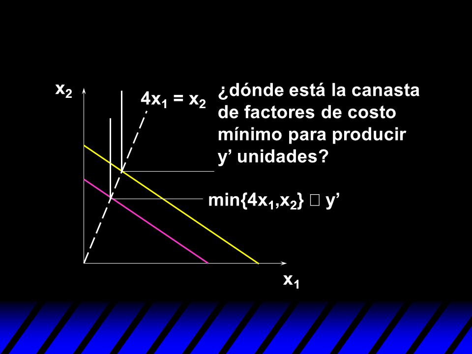 x2 ¿dónde está la canasta de factores de costo mínimo para producir y’ unidades 4x1 = x2. min{4x1,x2} º y’