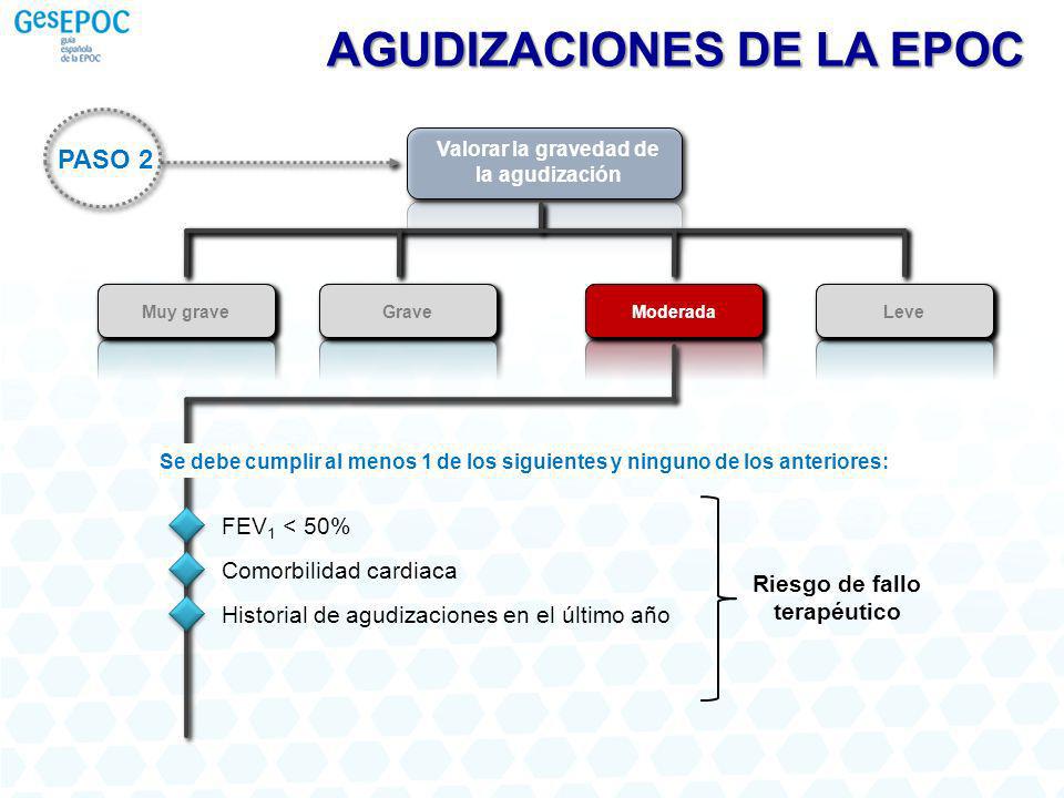 Valorar la gravedad de la agudización Riesgo de fallo terapéutico