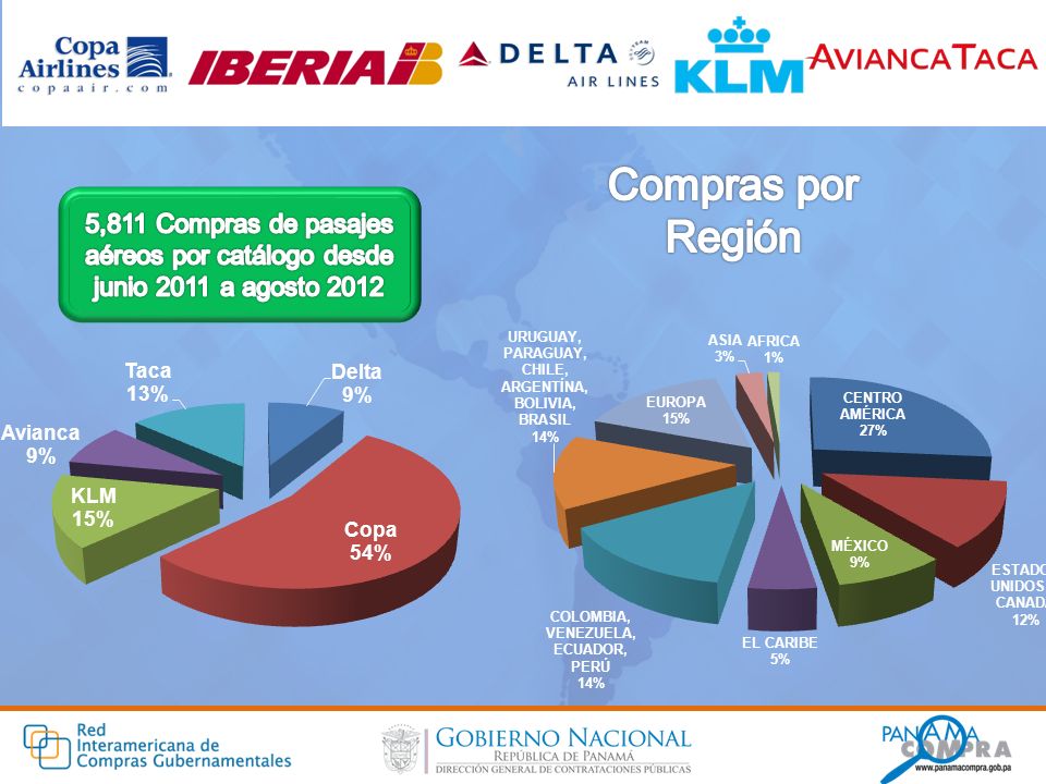 Compras por Región 5,811 Compras de pasajes aéreos por catálogo desde junio 2011 a agosto 2012