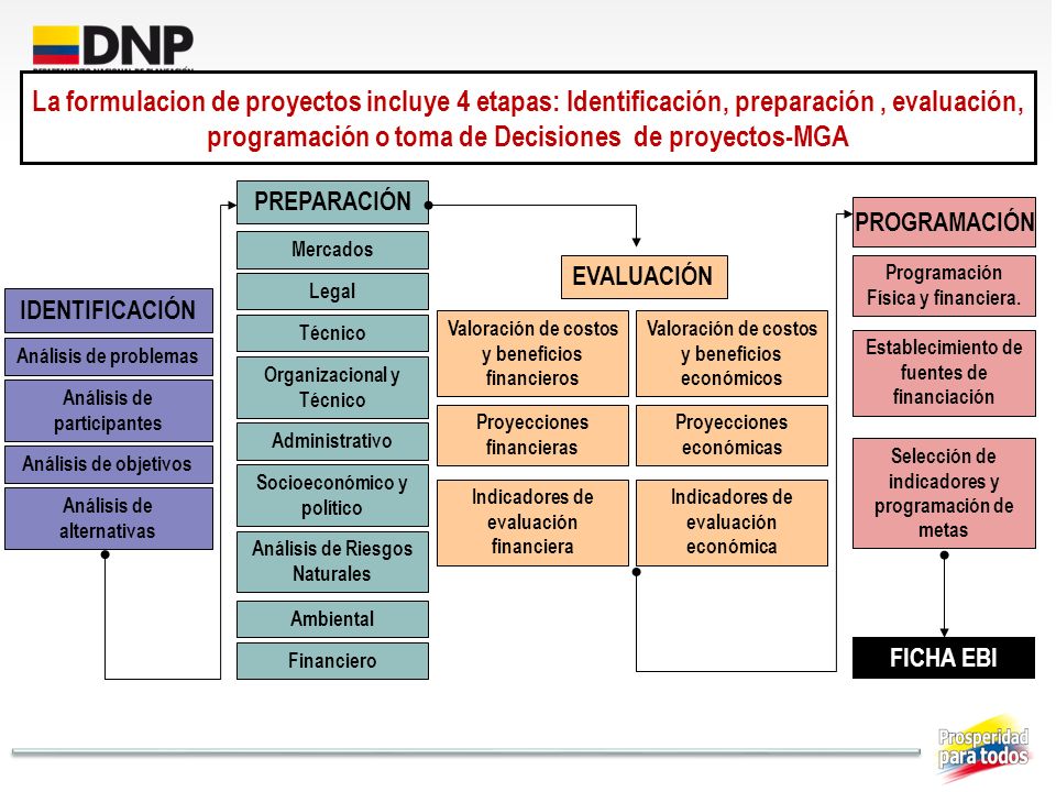 La formulacion de proyectos incluye 4 etapas: Identificación, preparación , evaluación, programación o toma de Decisiones de proyectos-MGA