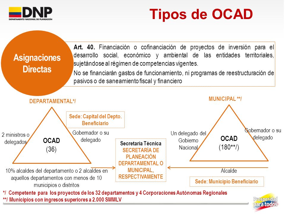 Tipos de OCAD Asignaciones Directas OCAD OCAD (180**/) (36)