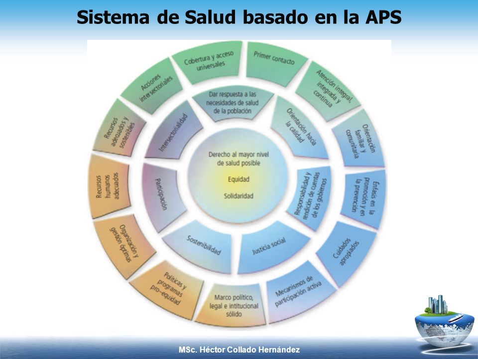 Sistema de Salud basado en la APS MSc. Héctor Collado Hernández