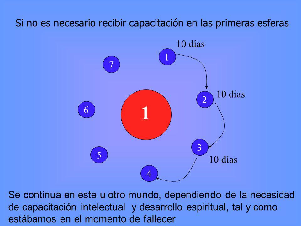 Si no es necesario recibir capacitación en las primeras esferas