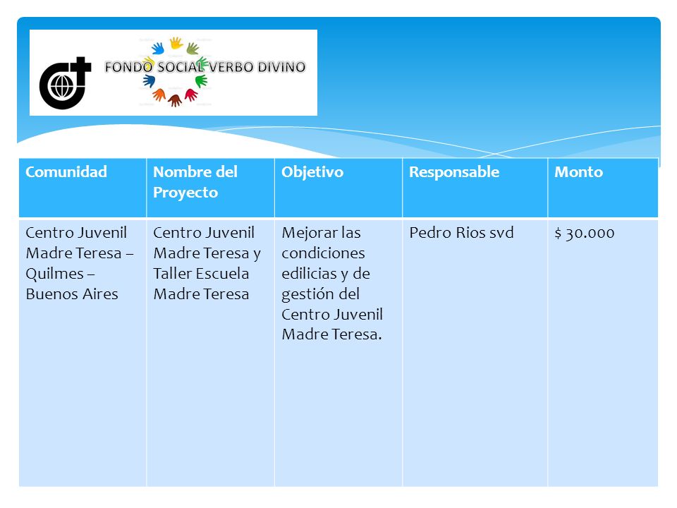 Comunidad Nombre del Proyecto. Objetivo. Responsable. Monto. Centro Juvenil Madre Teresa – Quilmes – Buenos Aires.